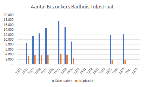 Aantal Bezoekers Badhuis Tulpstraat